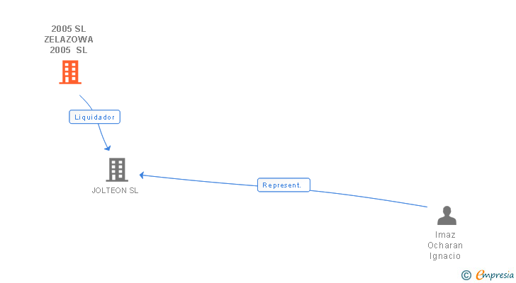 Vinculaciones societarias de 2005 SL ZELAZOWA 2005 SL
