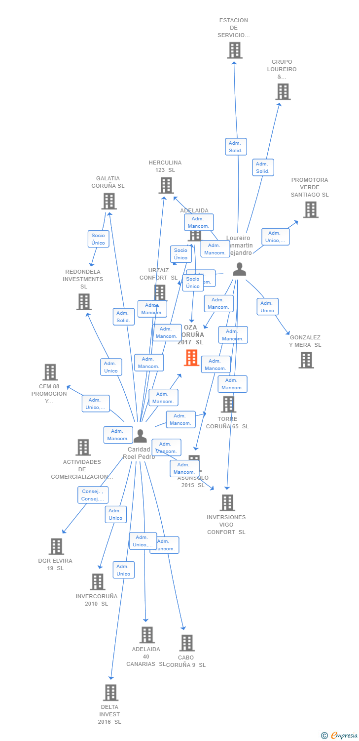 Vinculaciones societarias de OZA CORUÑA 2017 SL