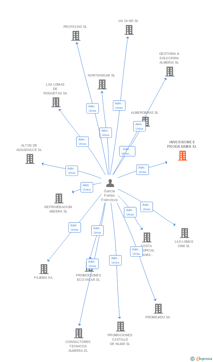 Vinculaciones societarias de INVERSIONES PRODASAMA SL