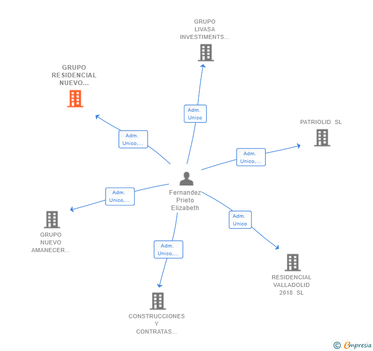 Vinculaciones societarias de GRUPO RESIDENCIAL NUEVO AMANECER II SL