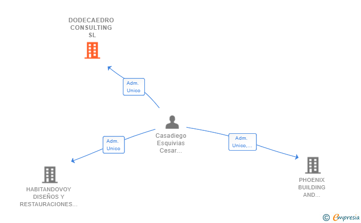 Vinculaciones societarias de DODECAEDRO CONSULTING SL
