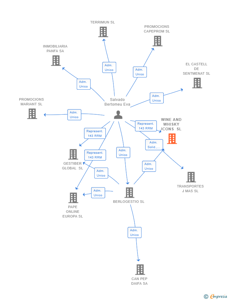Vinculaciones societarias de WINE AND WHISKY ICONS SL