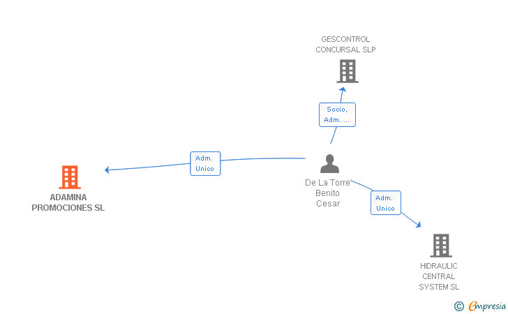 Vinculaciones societarias de ADAMINA PROMOCIONES SL