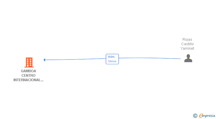 Vinculaciones societarias de GAMBOA CENTRO INTERNACIONAL DE ENSEÑANZA DE PELUQUERIA SL
