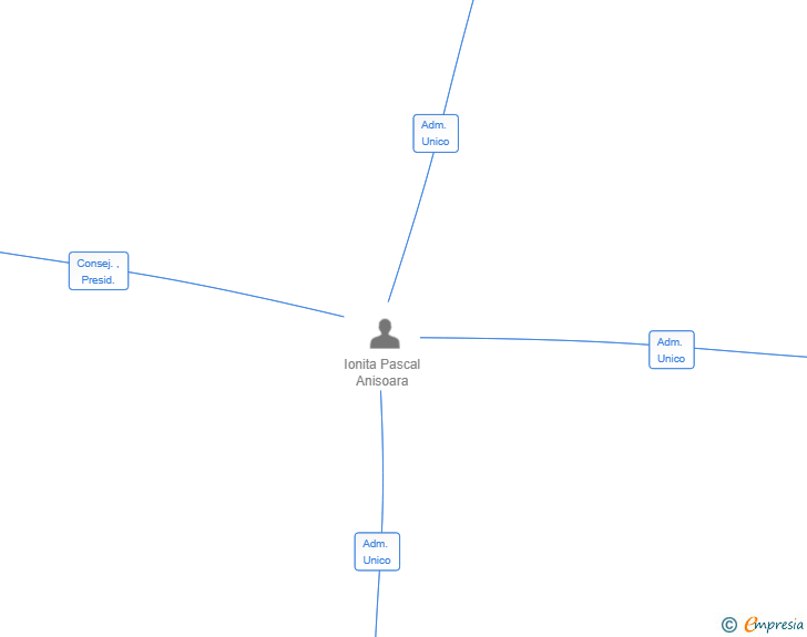 Vinculaciones societarias de ESTRELLA DE BRAILA SL
