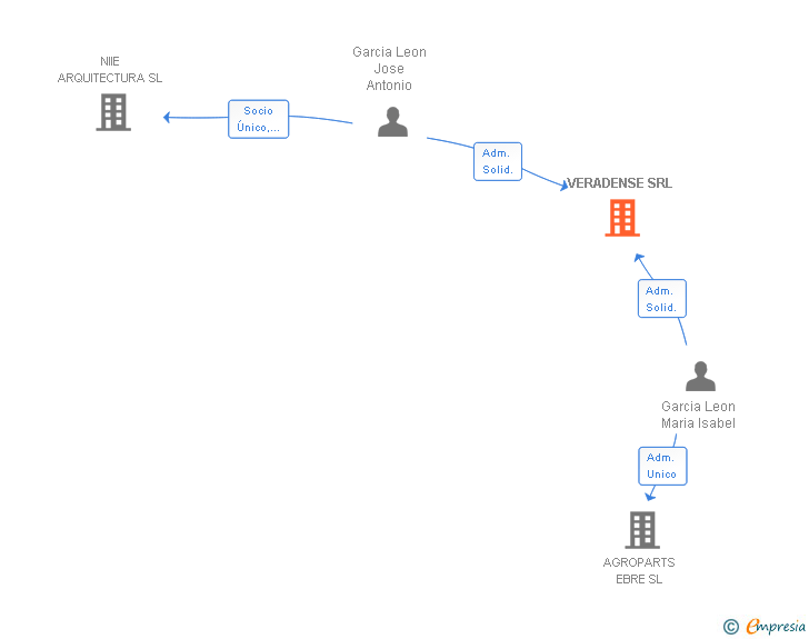 Vinculaciones societarias de VERADENSE SRL