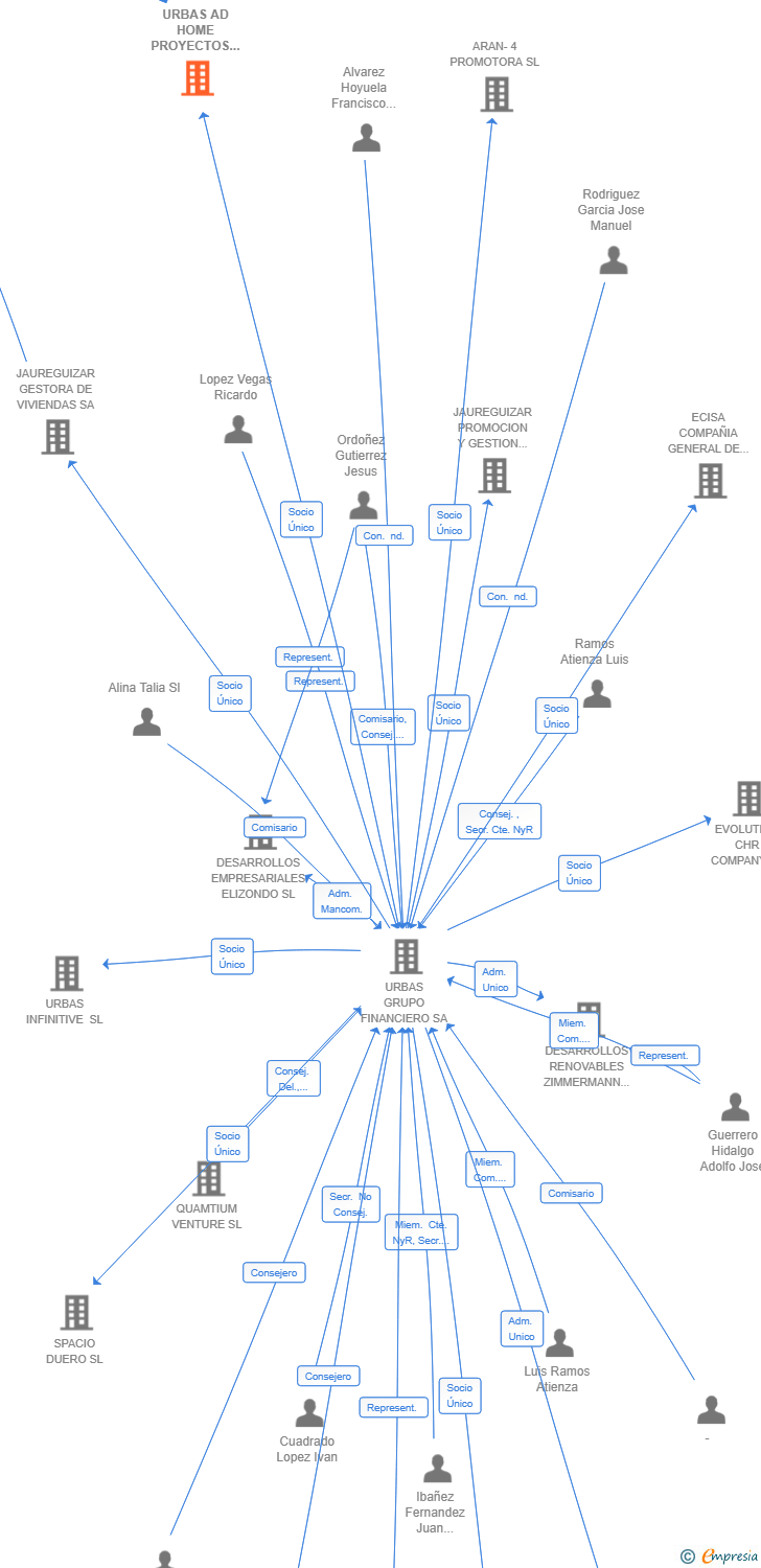 Vinculaciones societarias de URBAS AD HOME PROYECTOS INMOBILIARIOS SL