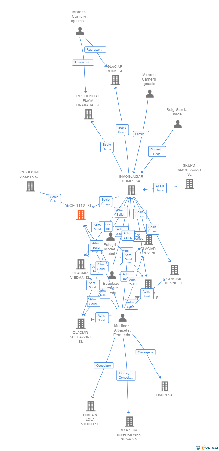 Vinculaciones societarias de ICE 1412 SL