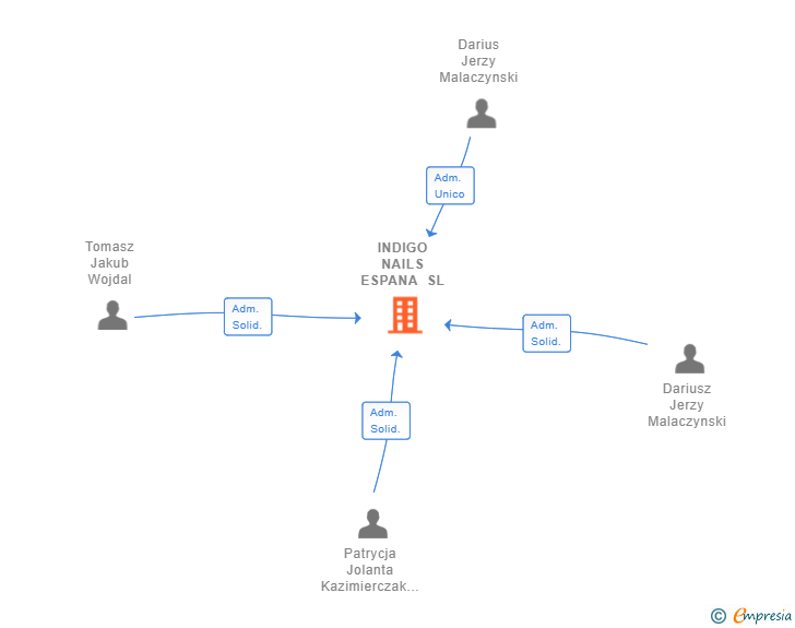 Vinculaciones societarias de INDIGO NAILS ESPANA SL