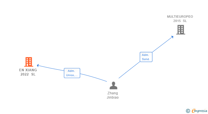 Vinculaciones societarias de EN XIANG 2022 SL