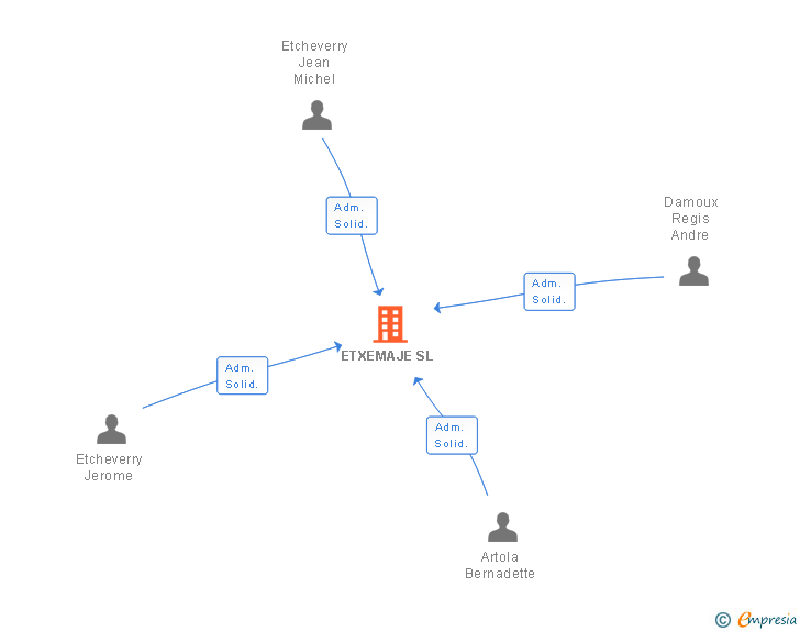 Vinculaciones societarias de ETXEMAJE SL