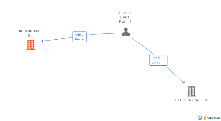 Vinculaciones societarias de ALQUIPRINT SL