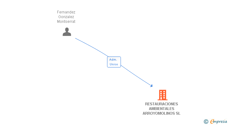 Vinculaciones societarias de RESTAURACIONES AMBIENTALES ARROYOMOLINOS SL