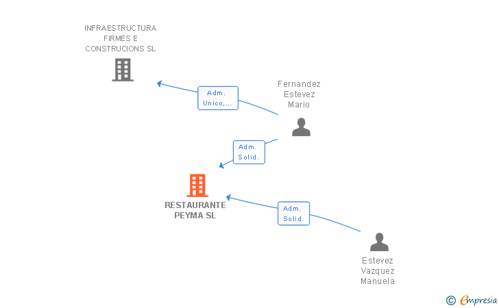 Vinculaciones societarias de RESTAURANTE PEYMA SL