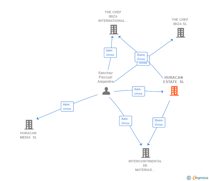 Vinculaciones societarias de HURACAN ESTATE SL