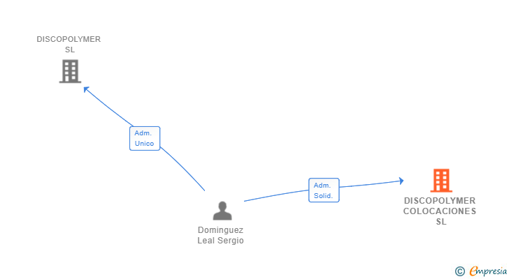 Vinculaciones societarias de DISCOPOLYMER COLOCACIONES SL