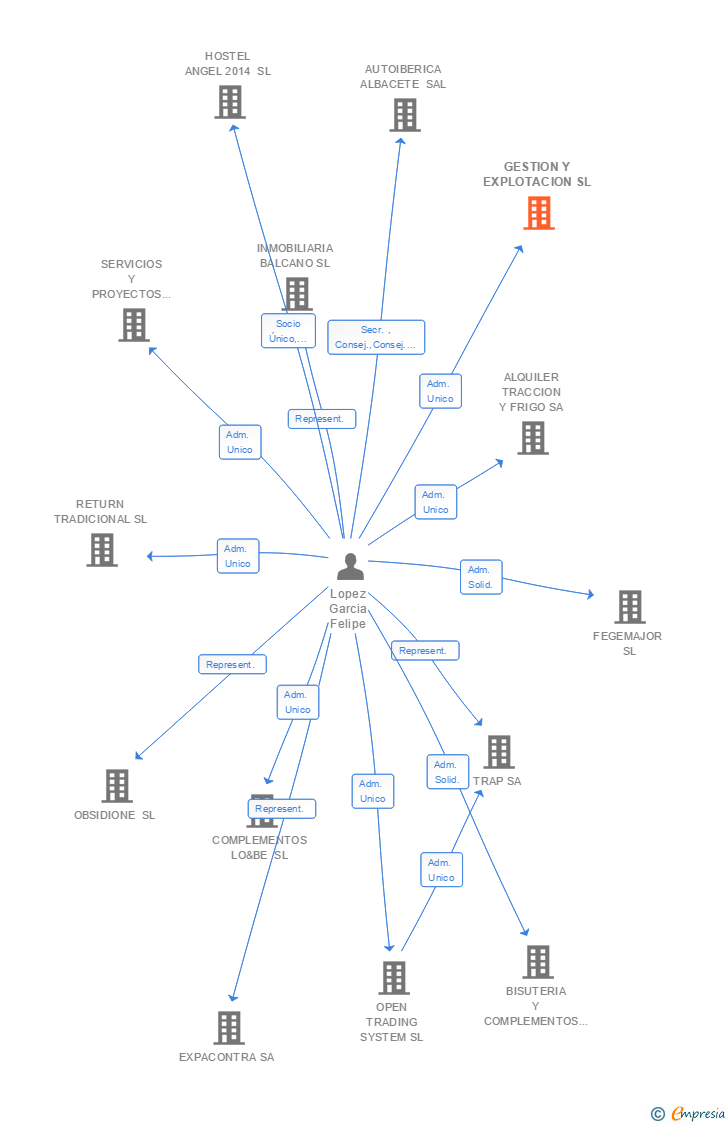Vinculaciones societarias de GESTION Y EXPLOTACION SL