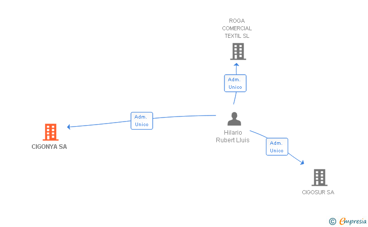 Vinculaciones societarias de CIGONYA SA