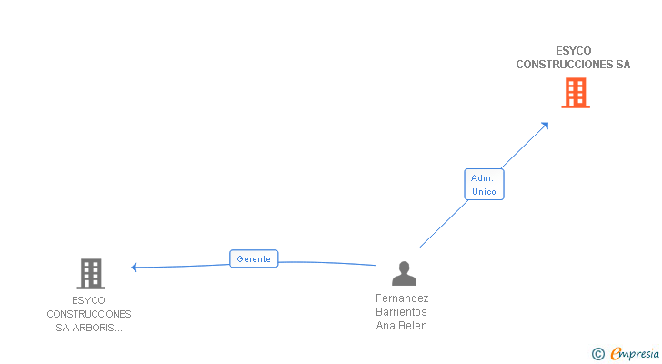 Vinculaciones societarias de ESYCO CONSTRUCCIONES SA