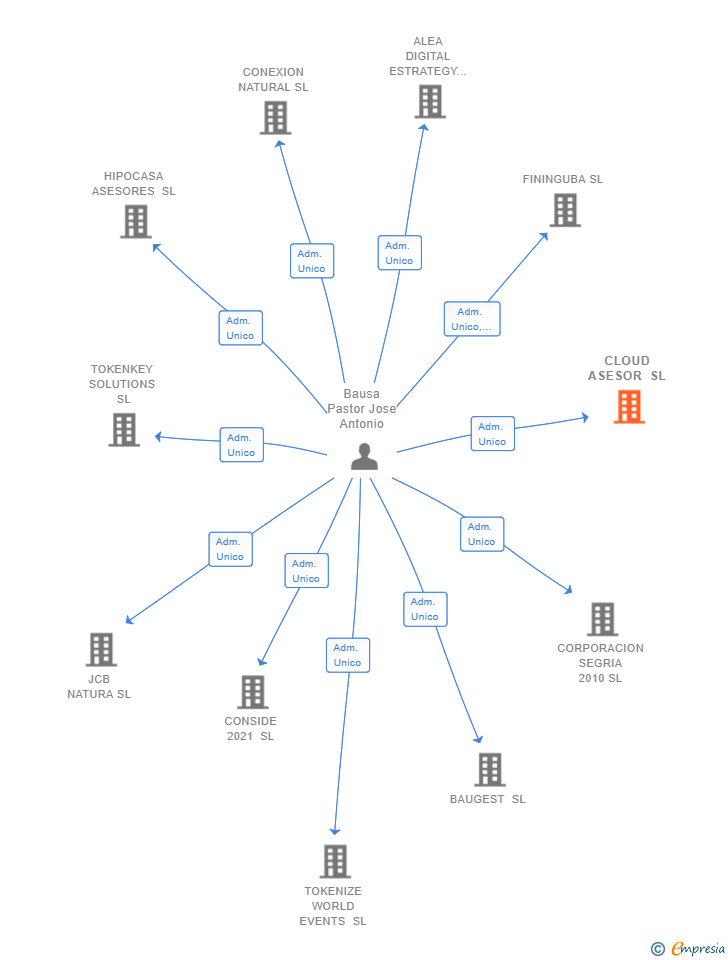 Vinculaciones societarias de CLOUD ASESOR SL