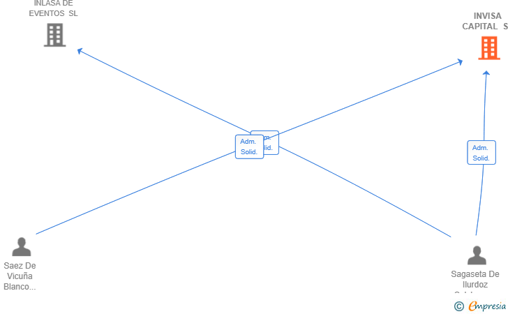 Vinculaciones societarias de INVISA CAPITAL SL