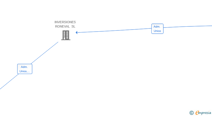 Vinculaciones societarias de INVERSIONES COVANE SL