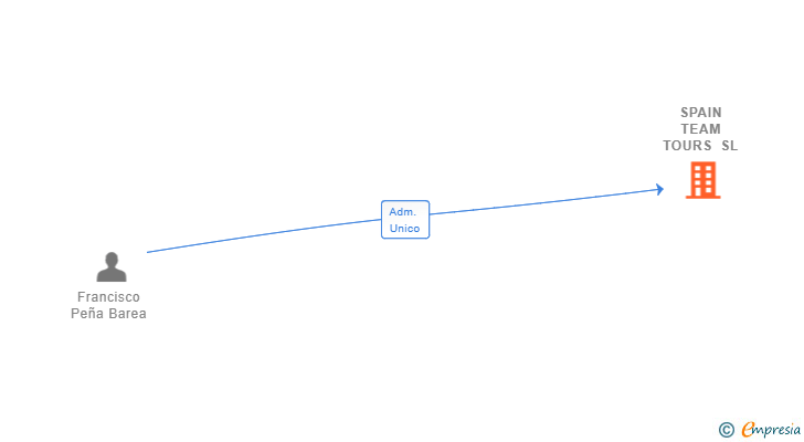 Vinculaciones societarias de SPAIN TEAM TOURS SL
