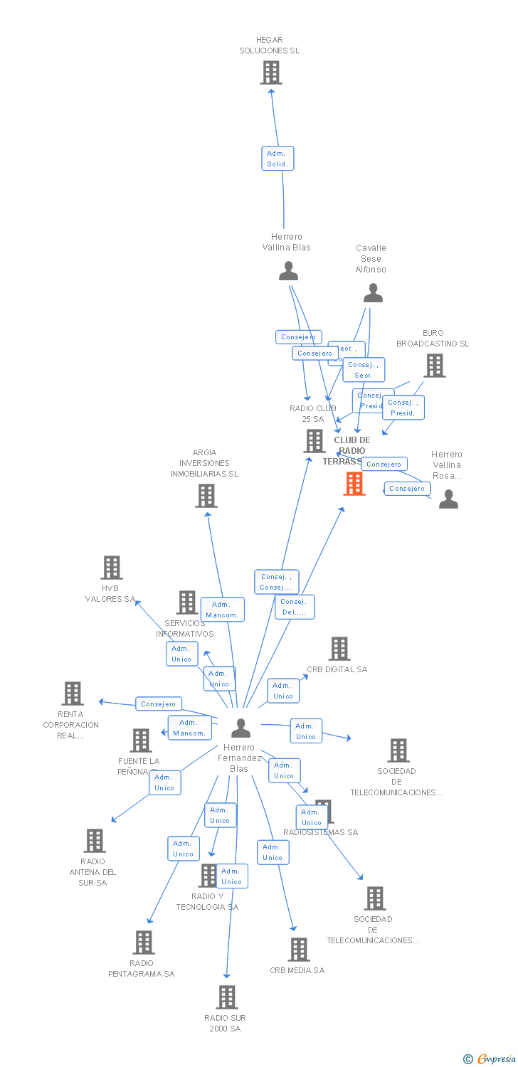 Vinculaciones societarias de CLUB DE RADIO TERRASSA SA