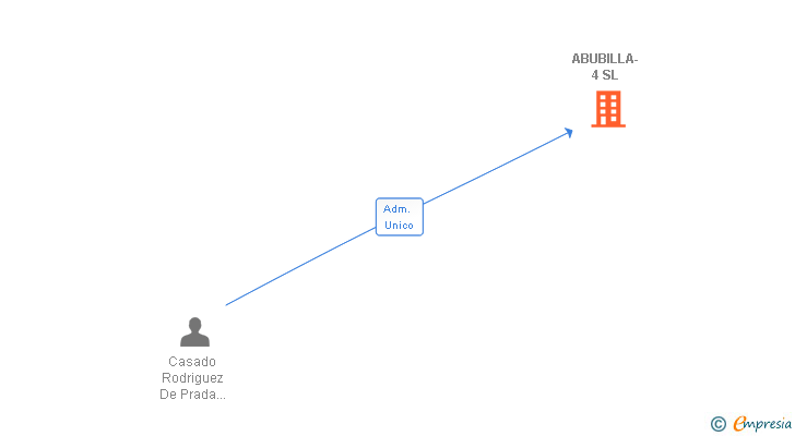 Vinculaciones societarias de ABUBILLA-4 SL