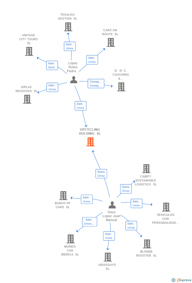 Vinculaciones societarias de UPCYCLING HOLDING SL