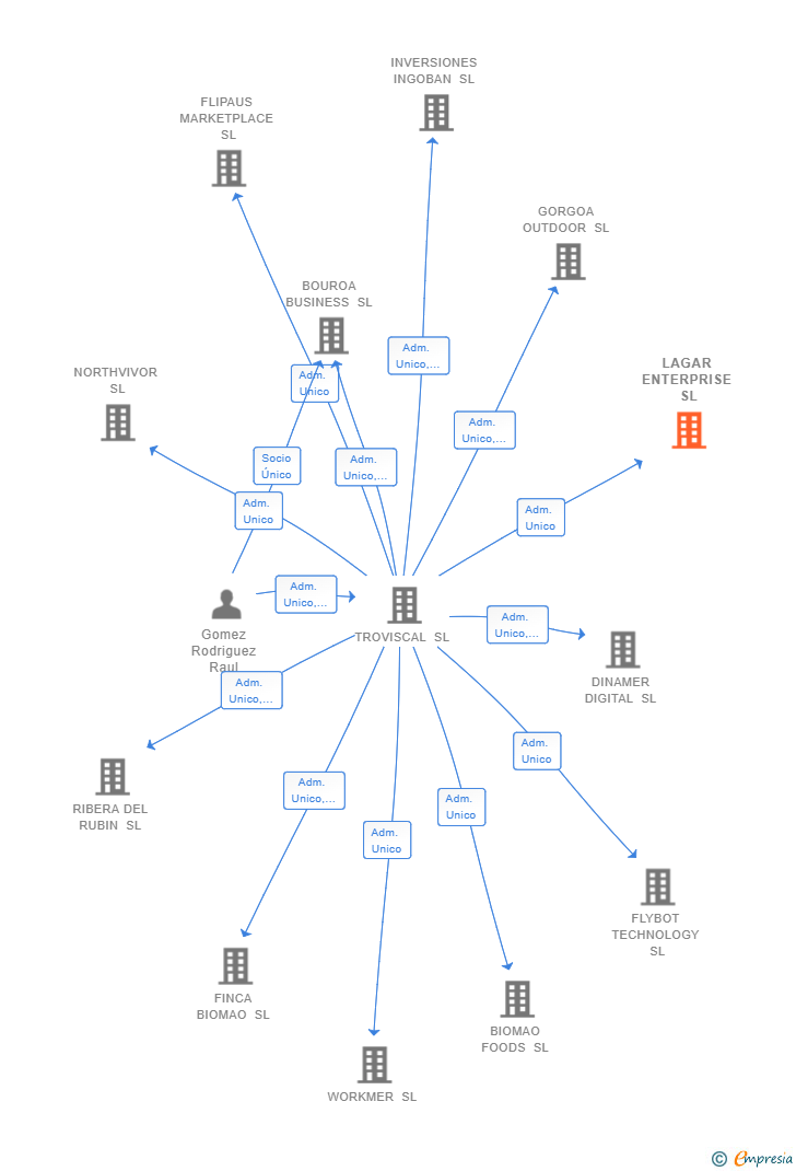 Vinculaciones societarias de LAGAR ENTERPRISE SL