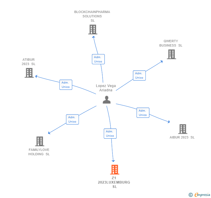 Vinculaciones societarias de GEHOSA INSTALACIONES SL