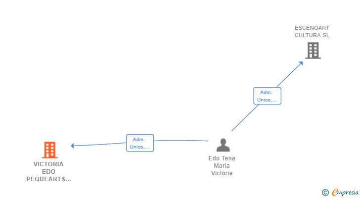 Vinculaciones societarias de VICTORIA EDO PEQUEARTS SL