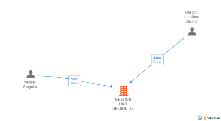 Vinculaciones societarias de GESTION DNR DELSOL SL