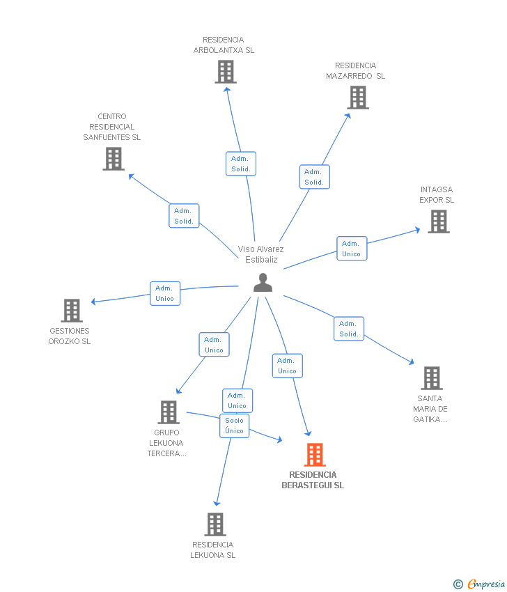 Vinculaciones societarias de RESIDENCIA BERASTEGUI SL