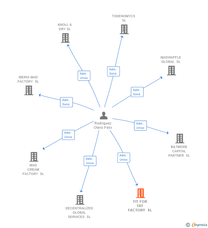 Vinculaciones societarias de TIT FOR TAT FACTORY SL