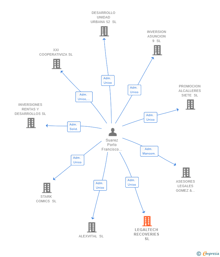 Vinculaciones societarias de LEGALTECH RECOVERIES SL (EXTINGUIDA)
