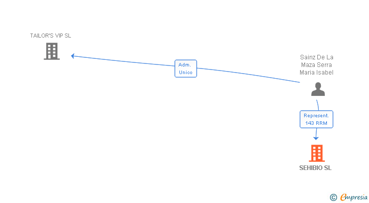 Vinculaciones societarias de SEHIBIO SL