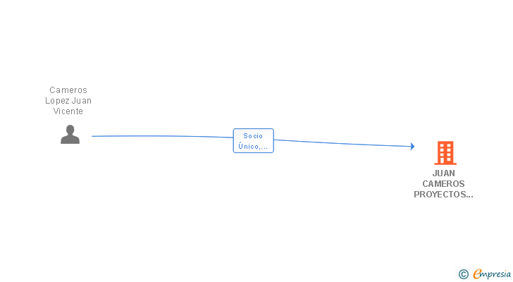 Vinculaciones societarias de JUAN CAMEROS PROYECTOS Y SERVICIOS DE INGENIERIA CIVIL SL