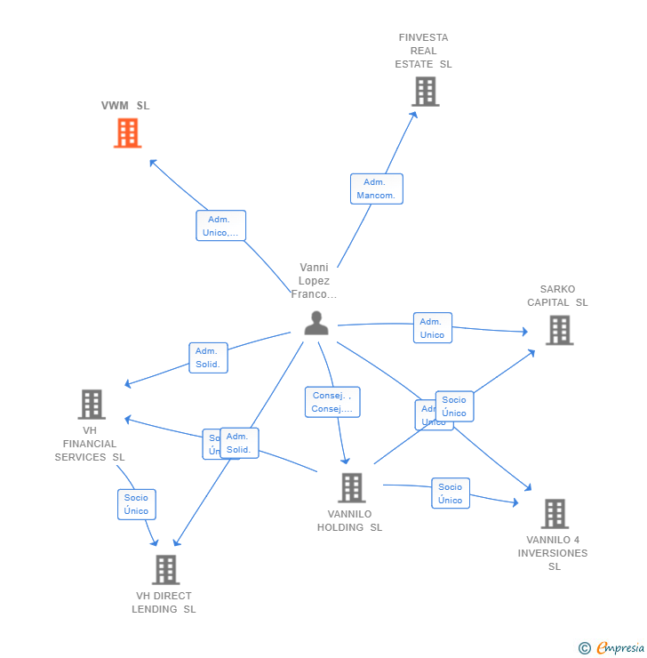 Vinculaciones societarias de VWM SL