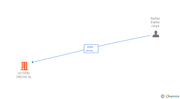 Vinculaciones societarias de ACTION CROSS SL