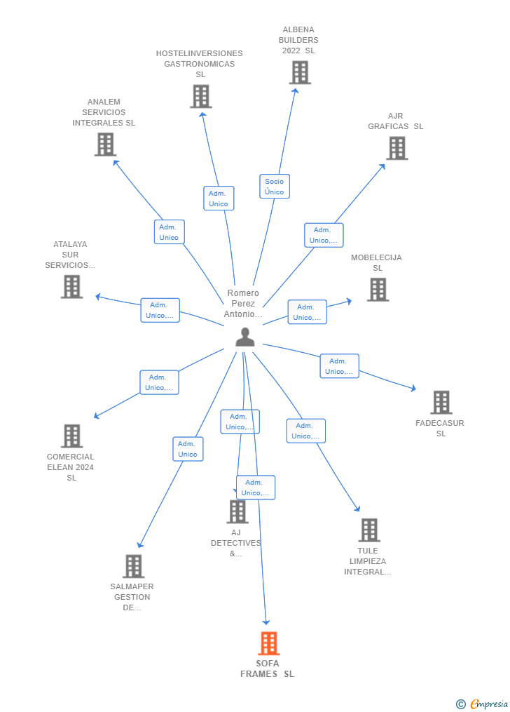 Vinculaciones societarias de SOFA FRAMES SL