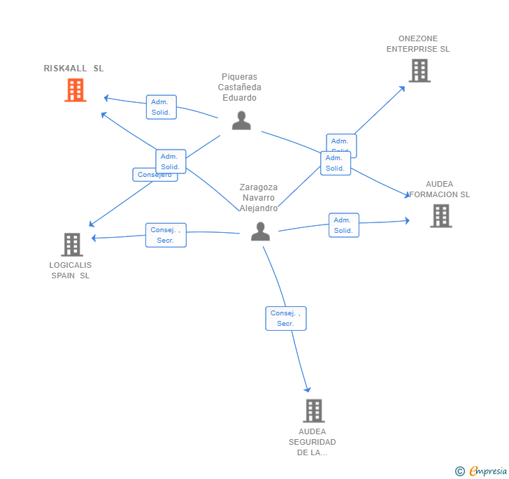 Vinculaciones societarias de RISK4ALL SL