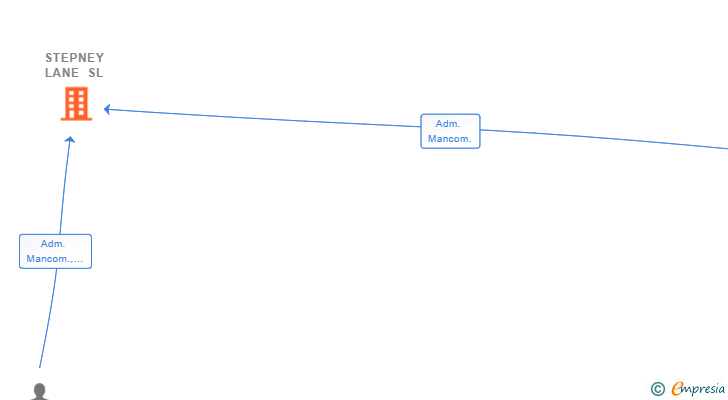 Vinculaciones societarias de STEPNEY LANE SL