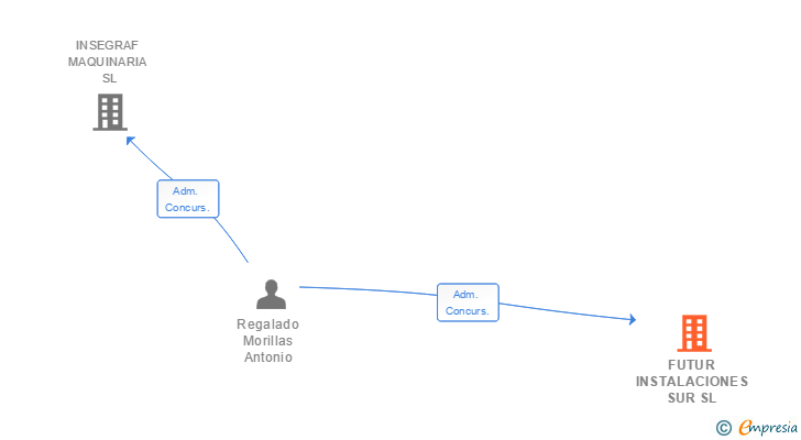 Vinculaciones societarias de FUTUR INSTALACIONES SUR SL