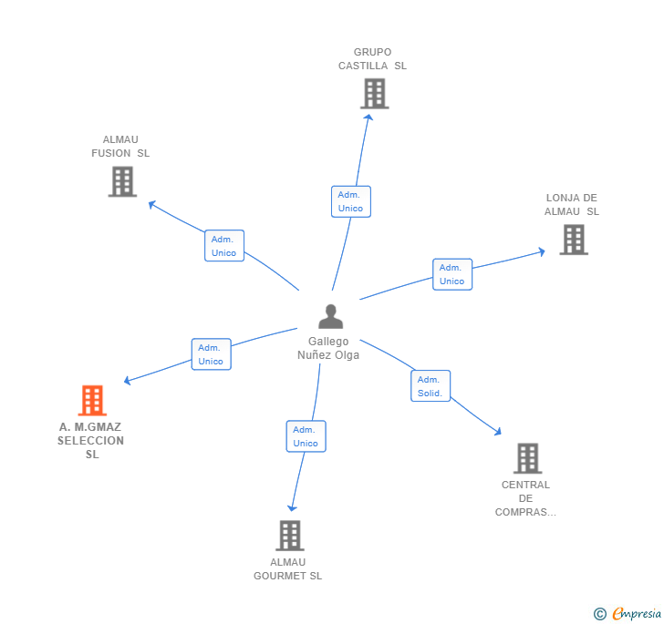 Vinculaciones societarias de A.M.GMAZ SELECCION SL