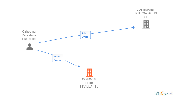Vinculaciones societarias de COSMOS CLUB SEVILLA SL