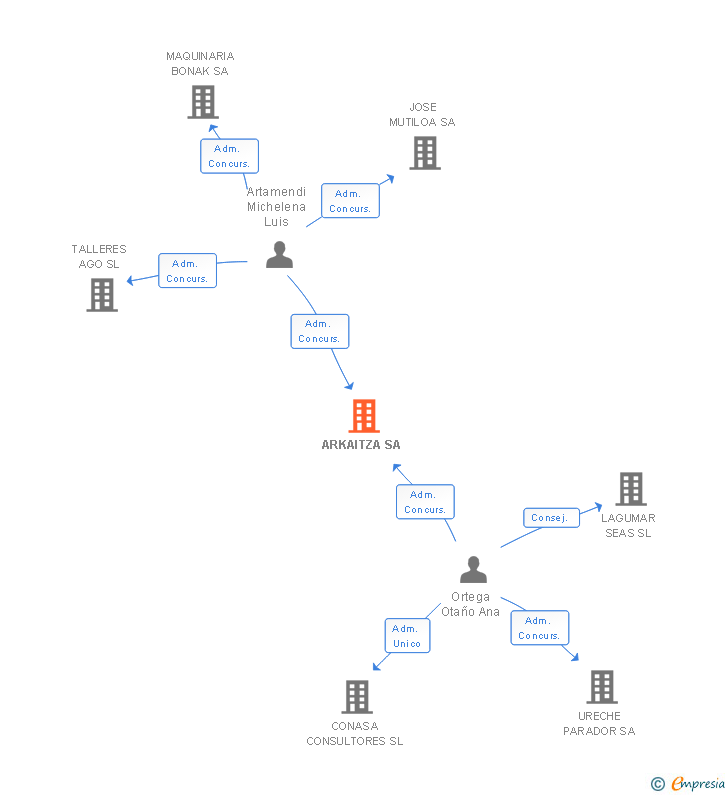 Vinculaciones societarias de ARKAITZA SA