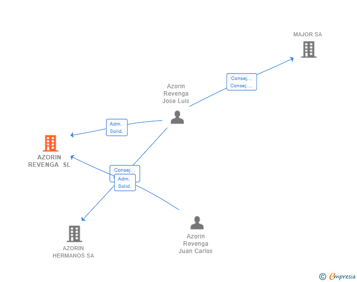 Vinculaciones societarias de AZORIN REVENGA SL