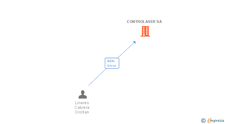 Vinculaciones societarias de CONTROLASER SA